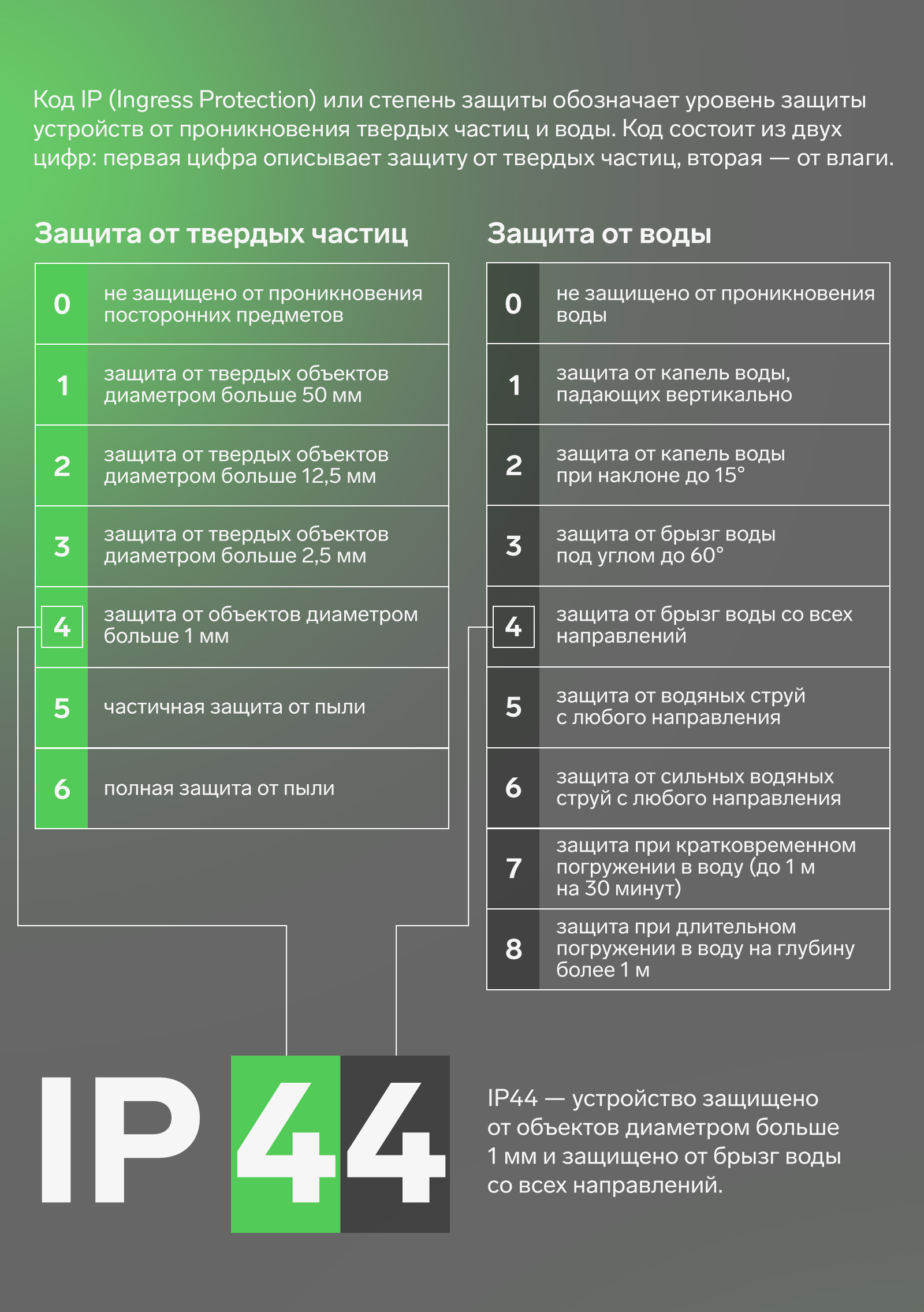 IP 44. Устройство защищено от объектов диаметром больше 1 мм и защищено от брызг воды со всех направлений. 